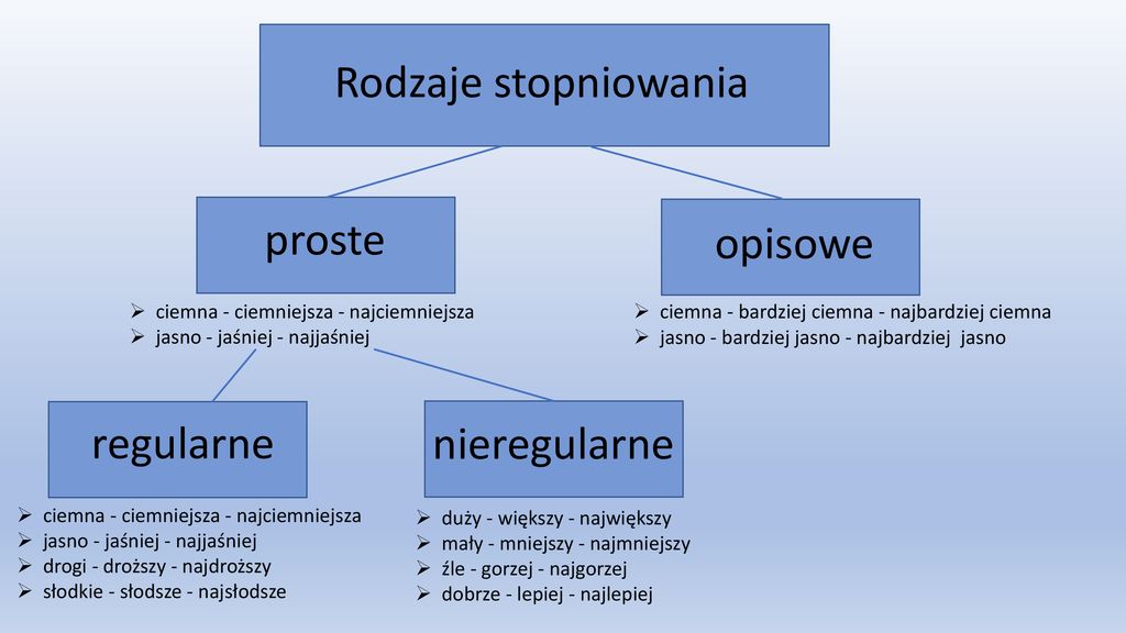 Stopniowanie przymiotników i przysłówków ppt pobierz